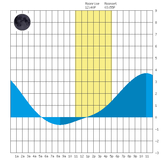 North Bay tide chart for Saturday, January 21, 2023
