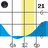 North Bay tide chart for Saturday, January 21, 2023