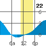 North Bay tide chart for Sunday, January 22, 2023