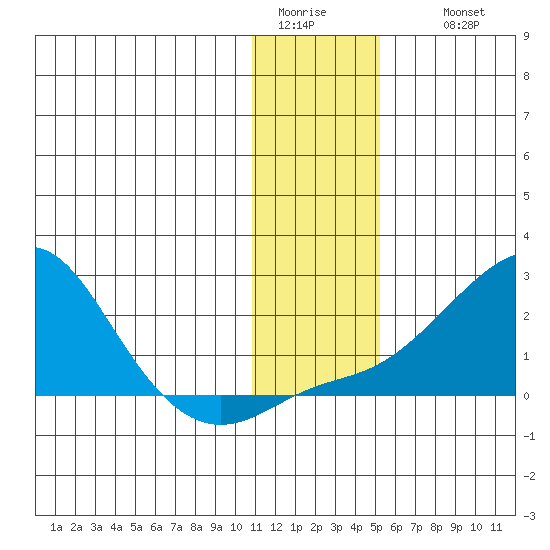 North Bay tide chart for Monday, January 23, 2023