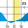 North Bay tide chart for Monday, January 23, 2023