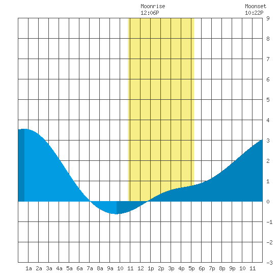 North Bay tide chart for Tuesday, January 24, 2023
