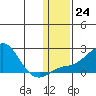 North Bay tide chart for Tuesday, January 24, 2023