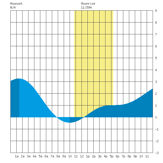 North Bay tide chart for Wednesday, January 25, 2023