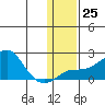 North Bay tide chart for Wednesday, January 25, 2023