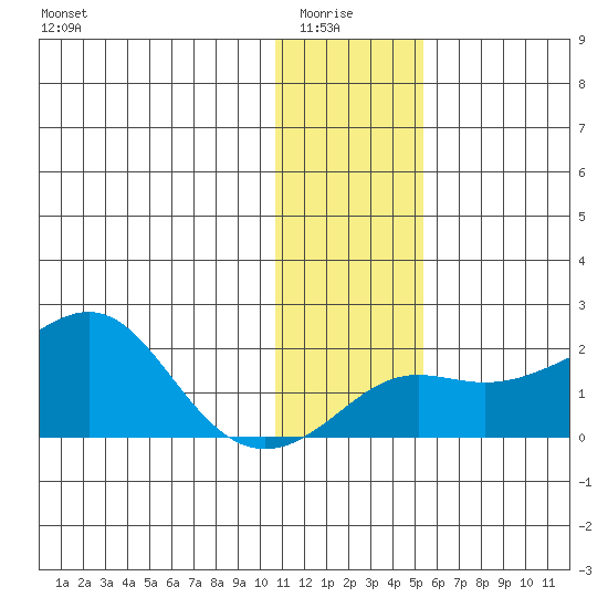 North Bay tide chart for Thursday, January 26, 2023