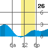 North Bay tide chart for Thursday, January 26, 2023