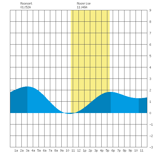 North Bay tide chart for Friday, January 27, 2023