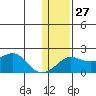 North Bay tide chart for Friday, January 27, 2023