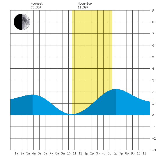 North Bay tide chart for Saturday, January 28, 2023