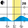 North Bay tide chart for Saturday, January 28, 2023