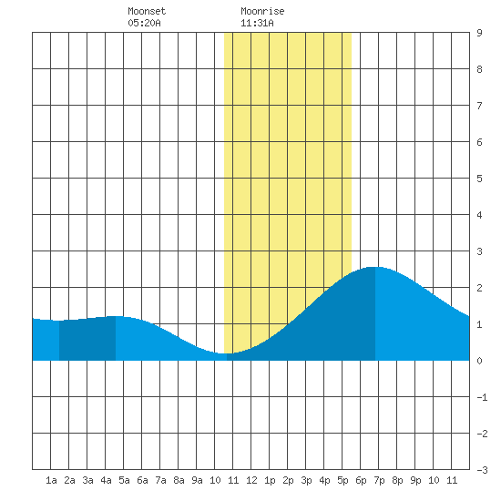 North Bay tide chart for Sunday, January 29, 2023
