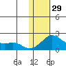 North Bay tide chart for Sunday, January 29, 2023