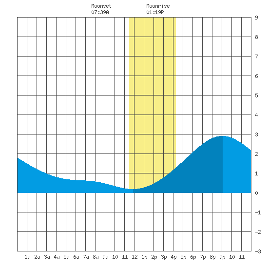 North Bay tide chart for Monday, January 2, 2023