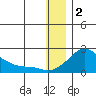 North Bay tide chart for Monday, January 2, 2023