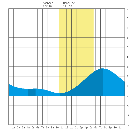 North Bay tide chart for Monday, January 30, 2023