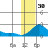 North Bay tide chart for Monday, January 30, 2023