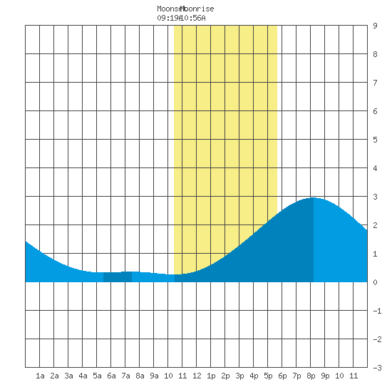 North Bay tide chart for Tuesday, January 31, 2023