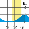 North Bay tide chart for Tuesday, January 31, 2023