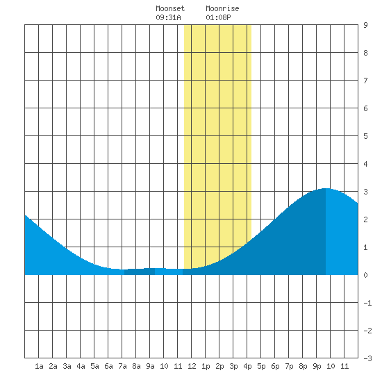 North Bay tide chart for Tuesday, January 3, 2023