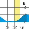 North Bay tide chart for Tuesday, January 3, 2023