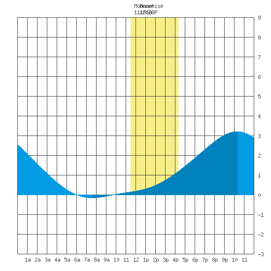 North Bay tide chart for Wednesday, January 4, 2023