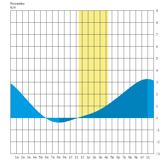 North Bay tide chart for Thursday, January 5, 2023