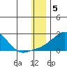 North Bay tide chart for Thursday, January 5, 2023