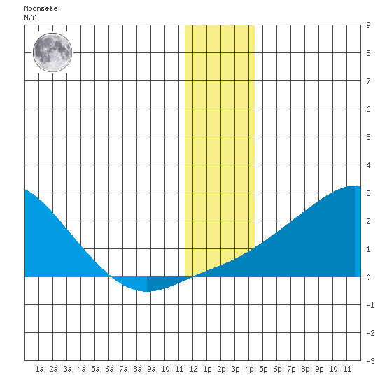 North Bay tide chart for Friday, January 6, 2023