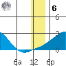 North Bay tide chart for Friday, January 6, 2023