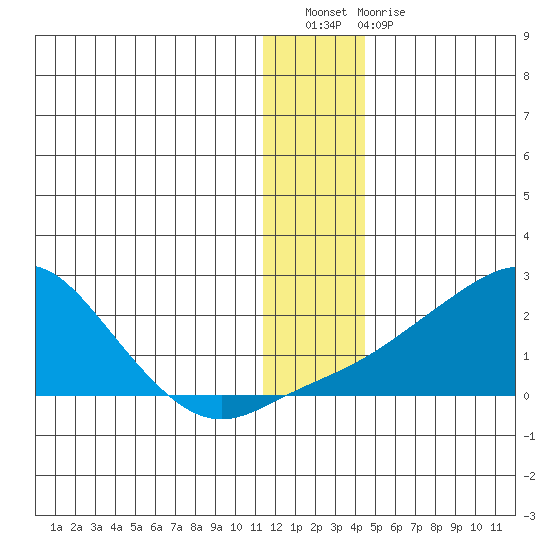 North Bay tide chart for Saturday, January 7, 2023