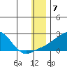 North Bay tide chart for Saturday, January 7, 2023