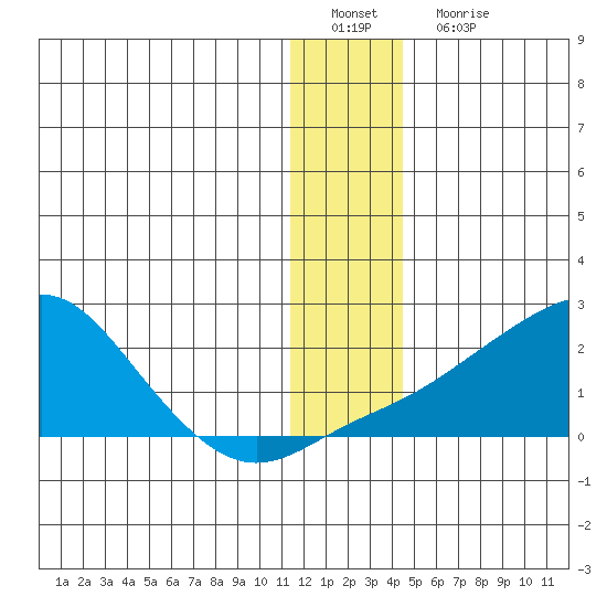 North Bay tide chart for Sunday, January 8, 2023