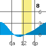 North Bay tide chart for Sunday, January 8, 2023