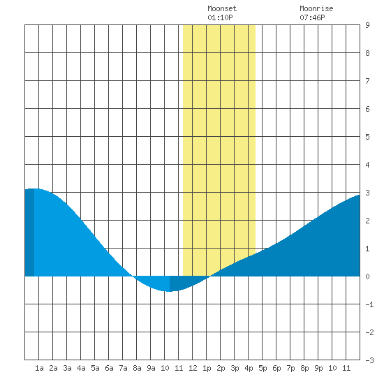 North Bay tide chart for Monday, January 9, 2023