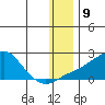 North Bay tide chart for Monday, January 9, 2023