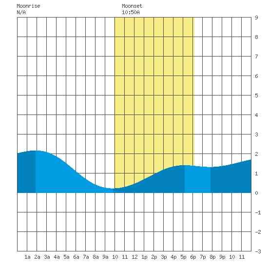 North Bay tide chart for Friday, February 10, 2023