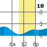North Bay tide chart for Friday, February 10, 2023