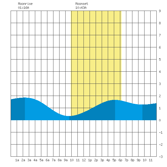 North Bay tide chart for Saturday, February 11, 2023