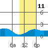 North Bay tide chart for Saturday, February 11, 2023