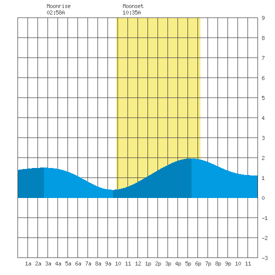 North Bay tide chart for Sunday, February 12, 2023