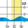 North Bay tide chart for Sunday, February 12, 2023