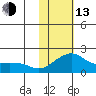 North Bay tide chart for Monday, February 13, 2023