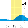 North Bay tide chart for Tuesday, February 14, 2023