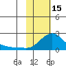 North Bay tide chart for Wednesday, February 15, 2023