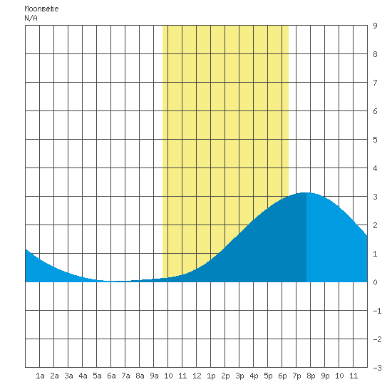 North Bay tide chart for Thursday, February 16, 2023