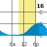 North Bay tide chart for Thursday, February 16, 2023