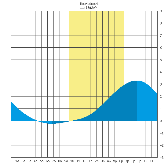 North Bay tide chart for Friday, February 17, 2023