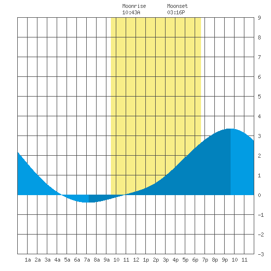 North Bay tide chart for Saturday, February 18, 2023