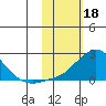 North Bay tide chart for Saturday, February 18, 2023